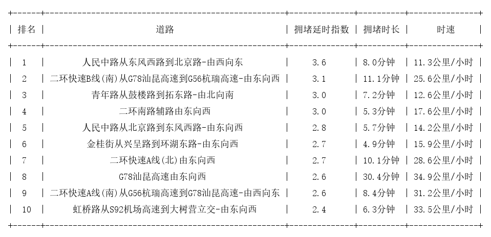 07月30日18时, 昆明晚高峰路况