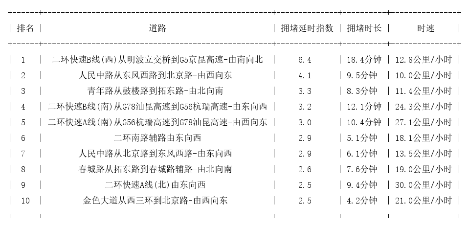 07月30日19时, 昆明晚高峰路况