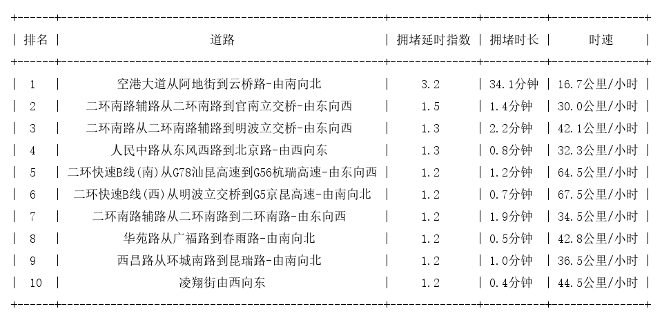 07月31日07时, 昆明早高峰路况