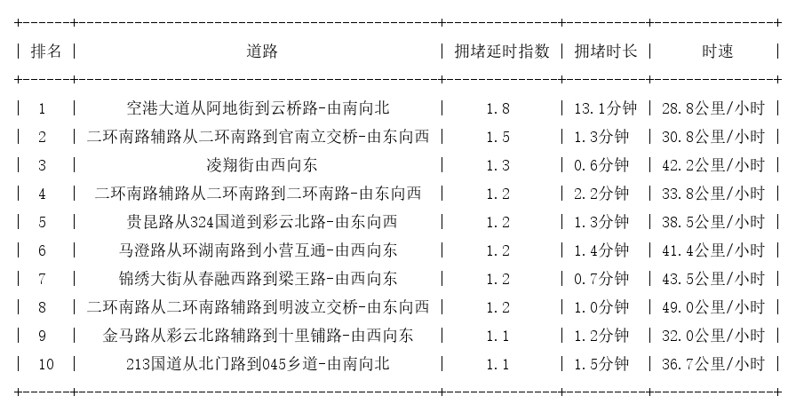 08月01日07时, 昆明早高峰路况