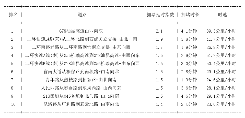 08月01日08时, 昆明早高峰路况