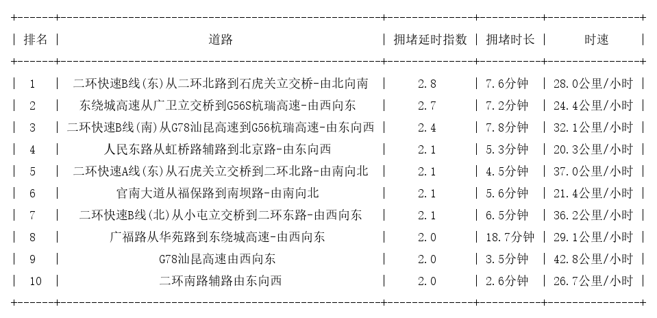 08月01日09时, 昆明早高峰路况