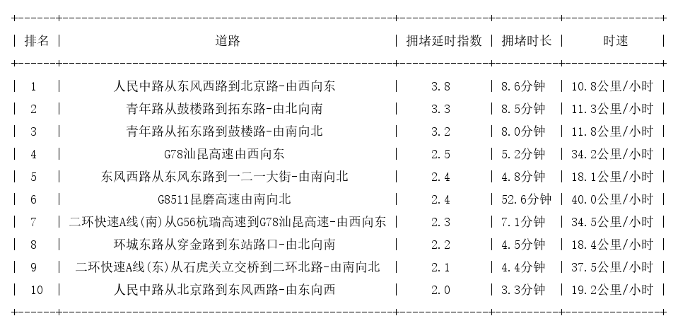 08月01日17时, 昆明晚高峰路况