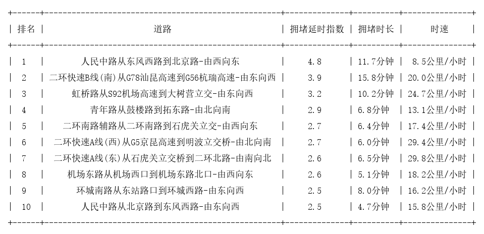 08月01日18时, 昆明晚高峰路况