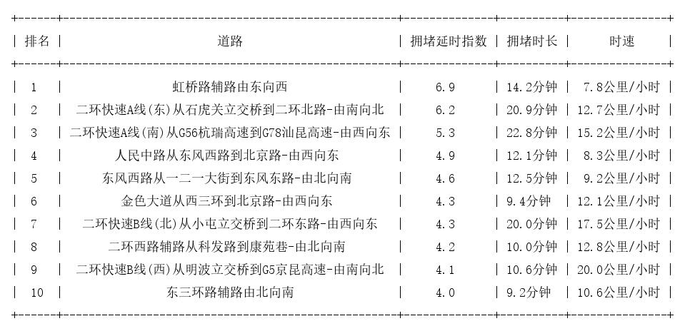 08月01日19时, 昆明晚高峰路况