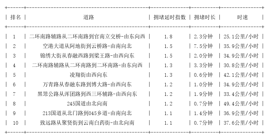 08月02日07时, 昆明早高峰路况