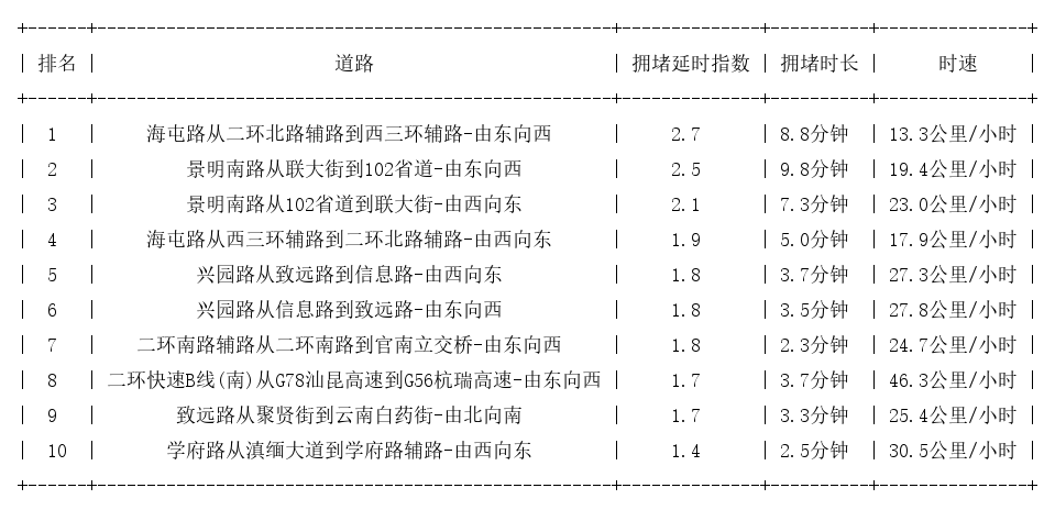 08月02日08时, 昆明早高峰路况
