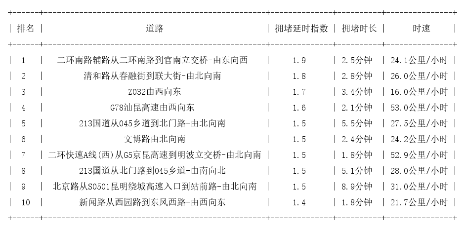 08月02日09时, 昆明早高峰路况