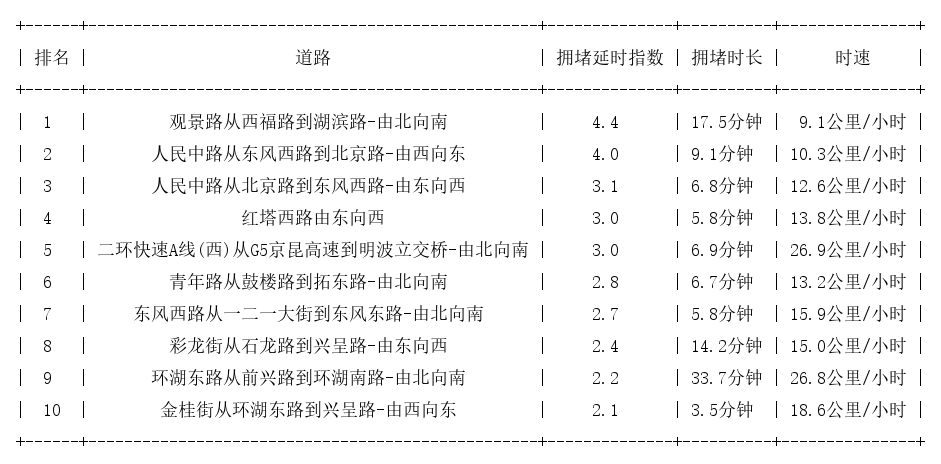08月02日17时, 昆明晚高峰路况