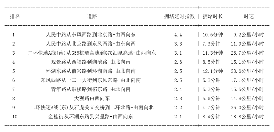 08月02日18时, 昆明晚高峰路况