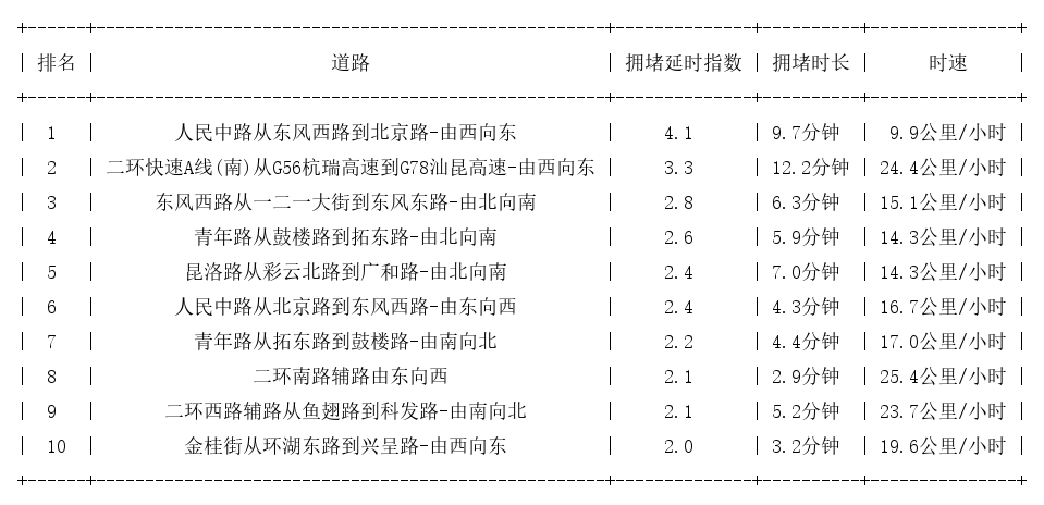 08月02日19时, 昆明晚高峰路况