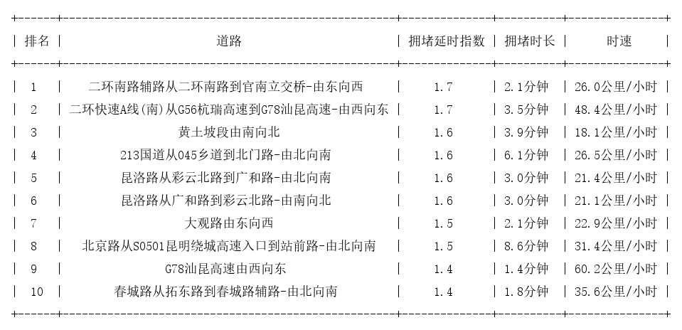 08月03日09时, 昆明早高峰路况