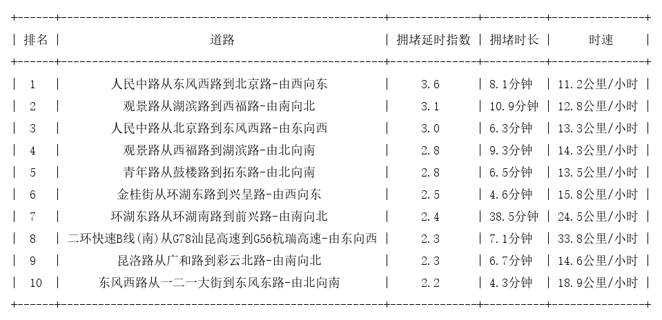08月03日18时, 昆明晚高峰路况