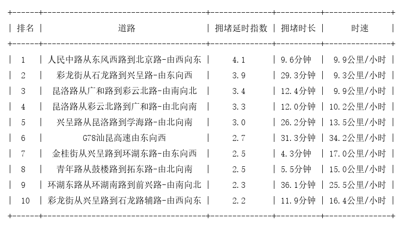 08月03日19时, 昆明晚高峰路况