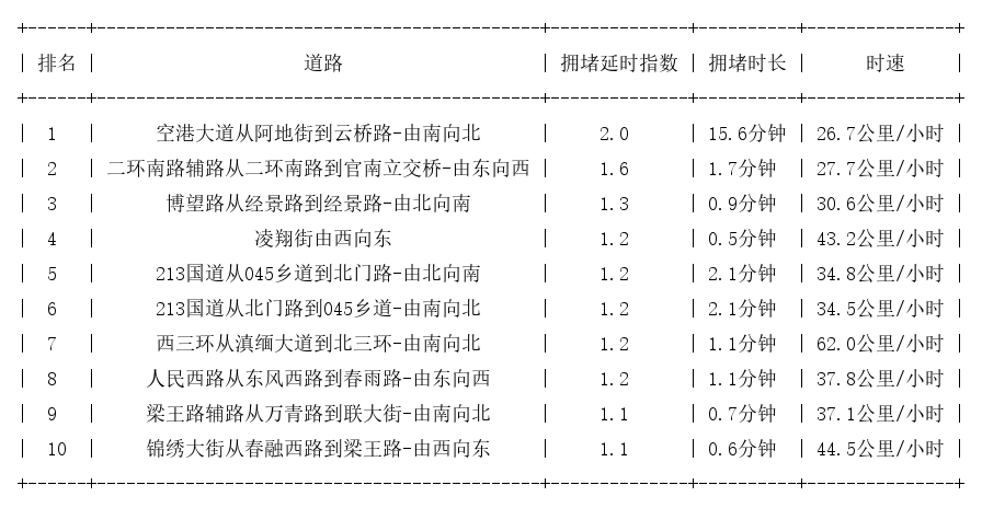08月04日07时, 昆明早高峰路况