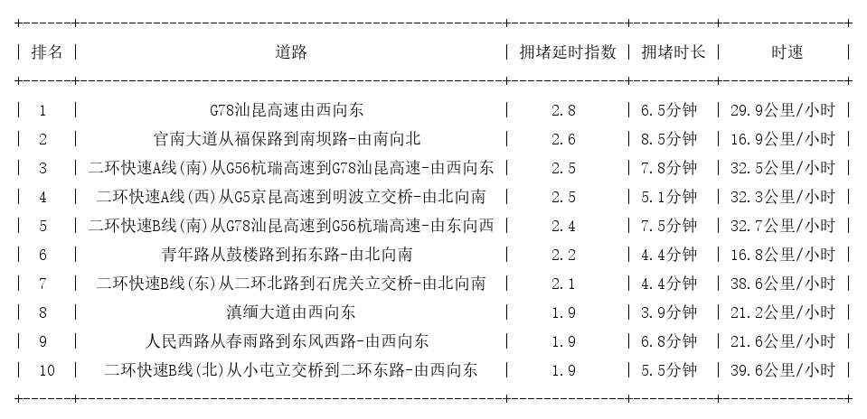 08月04日08时, 昆明早高峰路况