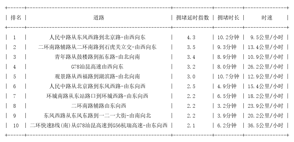 08月04日17时, 昆明晚高峰路况
