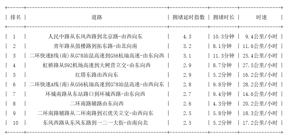 08月04日18时, 昆明晚高峰路况