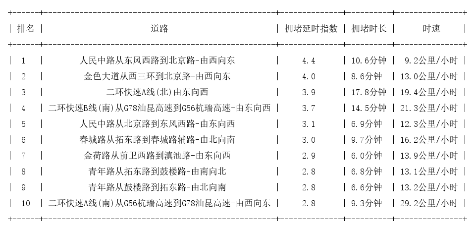 08月04日19时, 昆明晚高峰路况