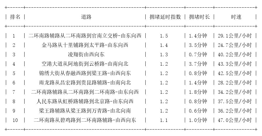08月05日07时, 昆明早高峰路况