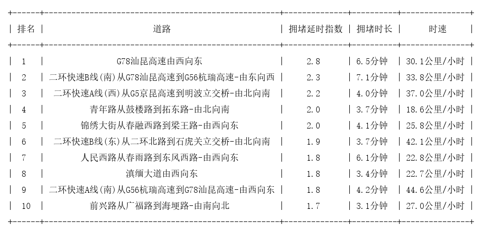 08月05日08时, 昆明早高峰路况