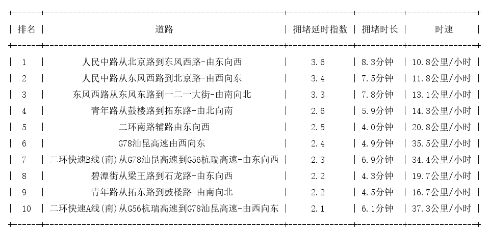 08月05日17时, 昆明晚高峰路况