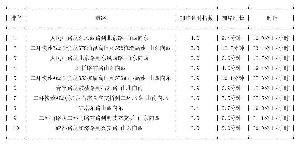 08月05日18时, 昆明晚高峰路况