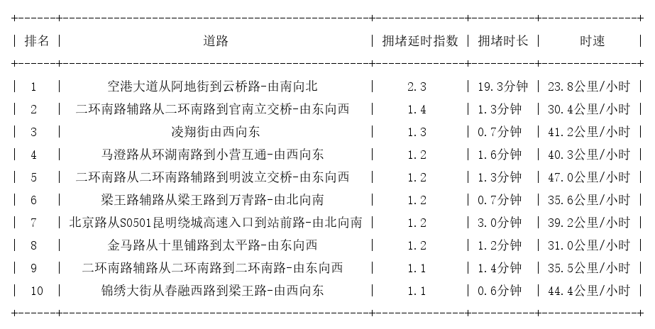 08月06日07时, 昆明早高峰路况