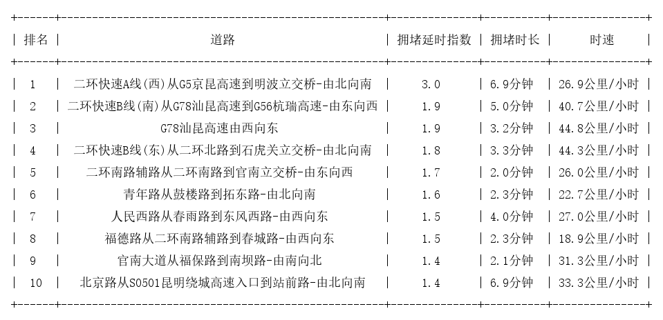 08月06日08时, 昆明早高峰路况
