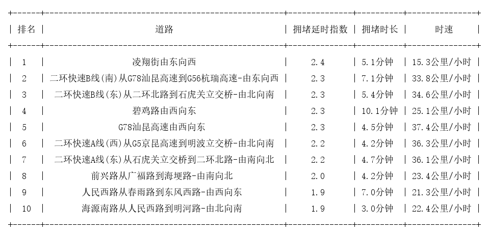 08月06日09时, 昆明早高峰路况