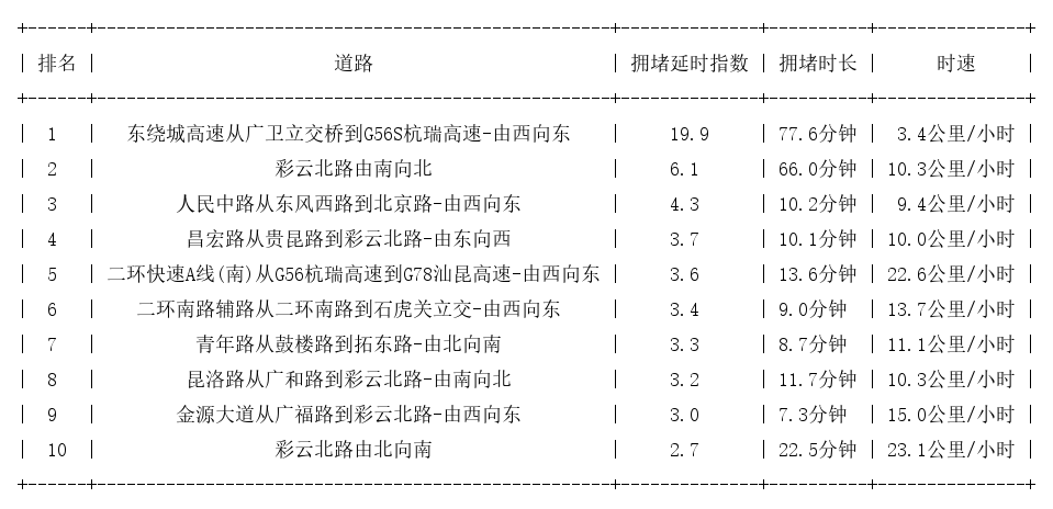 08月06日17时, 昆明晚高峰路况