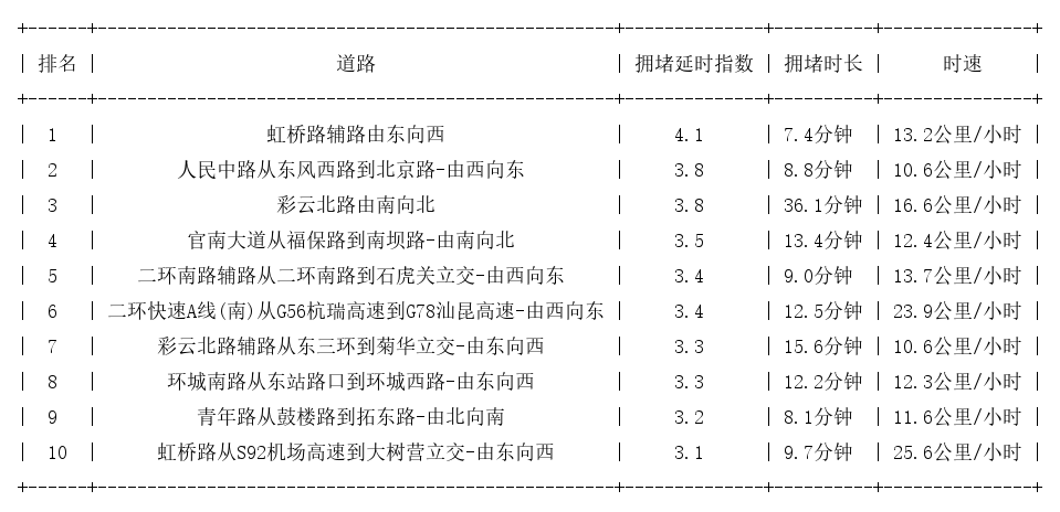 08月06日18时, 昆明晚高峰路况