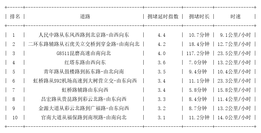 08月06日19时, 昆明晚高峰路况