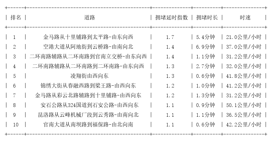 08月07日07时, 昆明早高峰路况