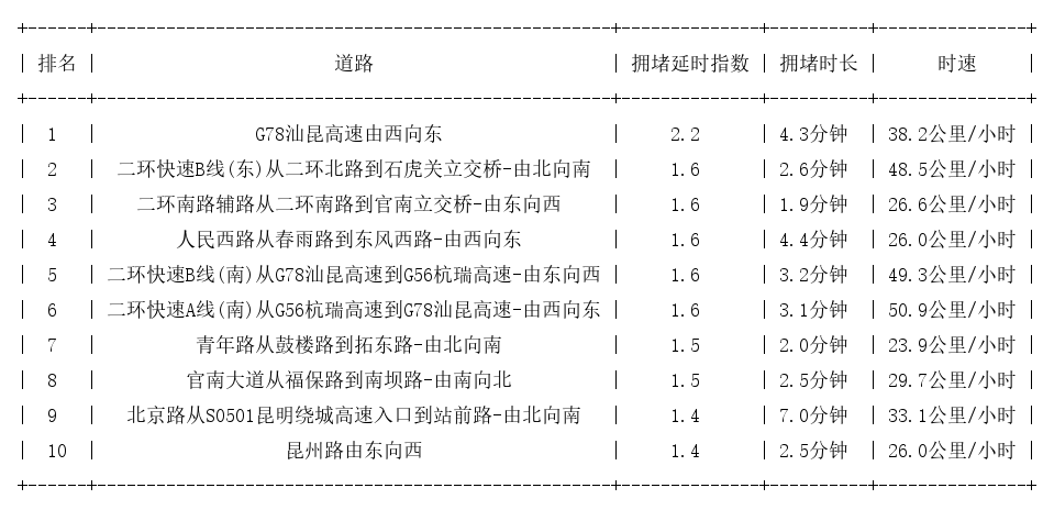 08月07日08时, 昆明早高峰路况