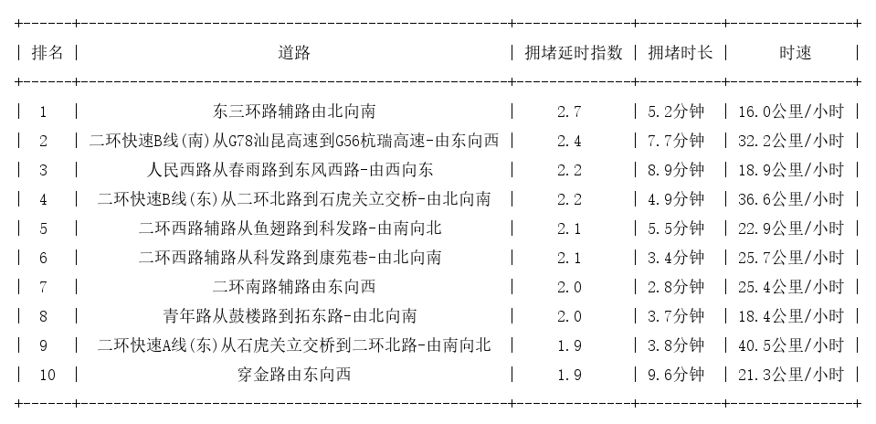 08月07日09时, 昆明早高峰路况