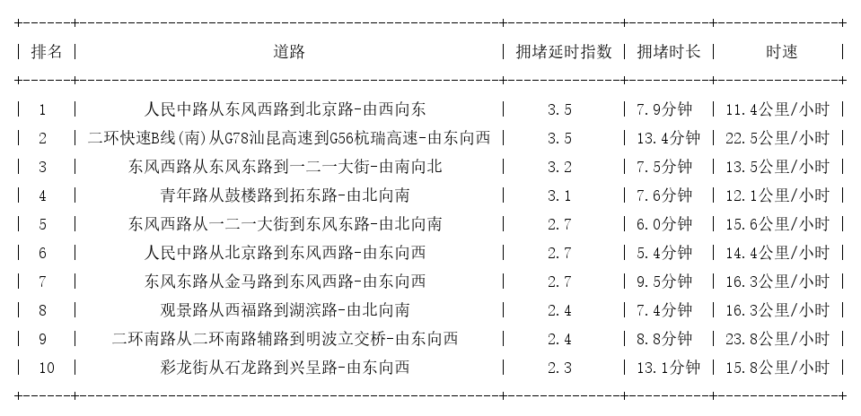 08月07日17时, 昆明晚高峰路况