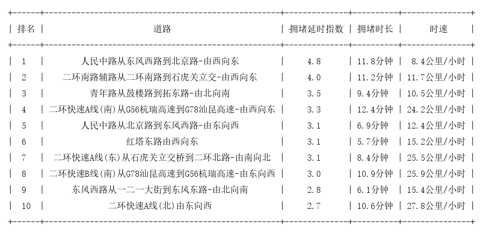 08月07日18时, 昆明晚高峰路况