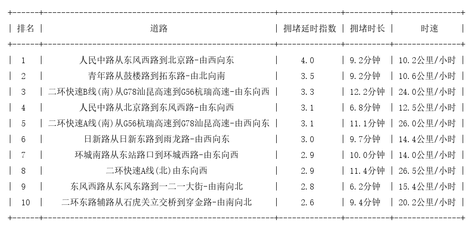 08月07日19时, 昆明晚高峰路况