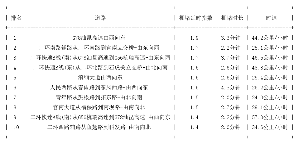 08月08日08时, 昆明早高峰路况