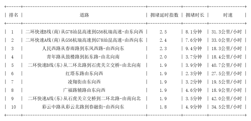 08月08日09时, 昆明早高峰路况