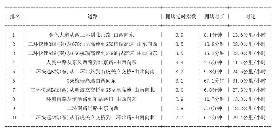 08月08日19时, 昆明晚高峰路况
