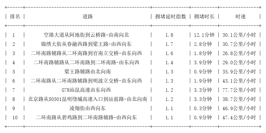 08月09日07时, 昆明早高峰路况