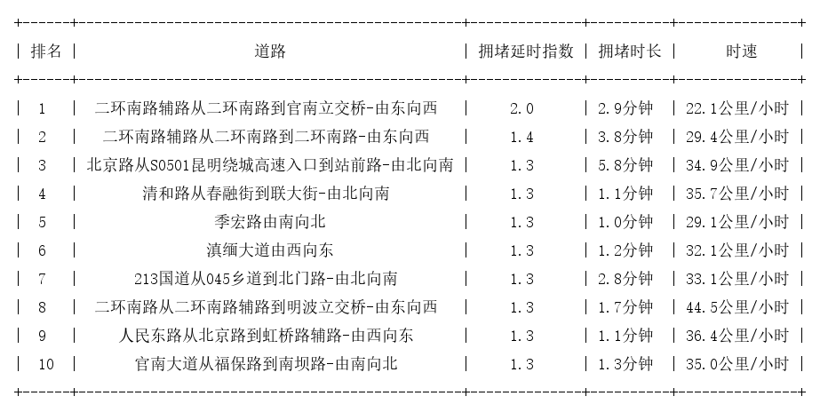 08月09日08时, 昆明早高峰路况