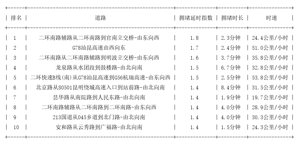 08月09日09时, 昆明早高峰路况
