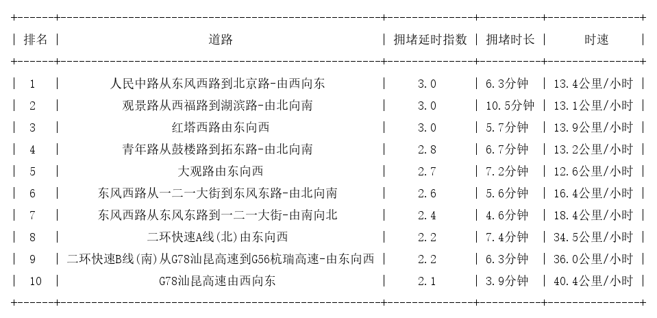08月09日17时, 昆明晚高峰路况