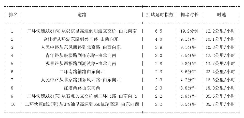 08月09日18时, 昆明晚高峰路况