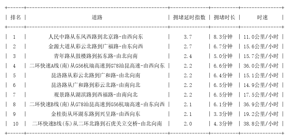 08月09日19时, 昆明晚高峰路况