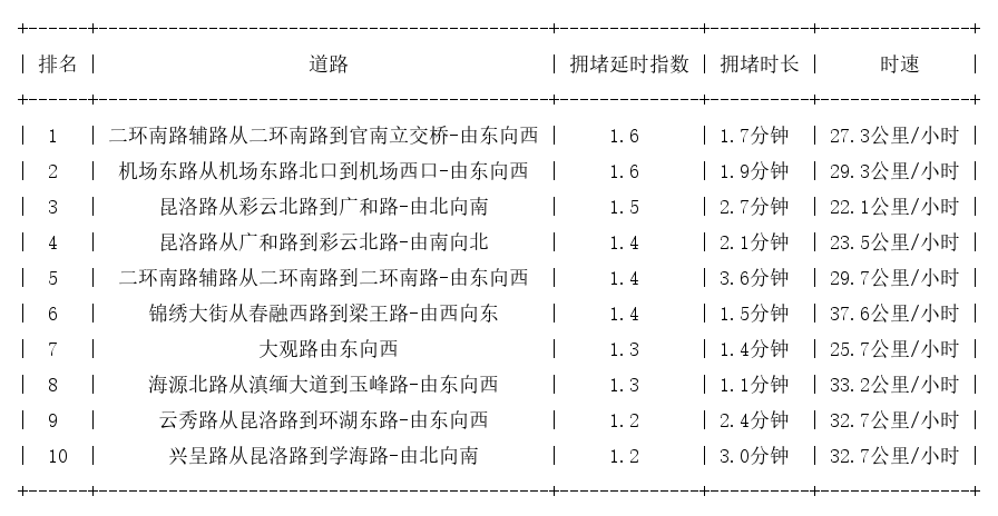 08月10日08时, 昆明早高峰路况