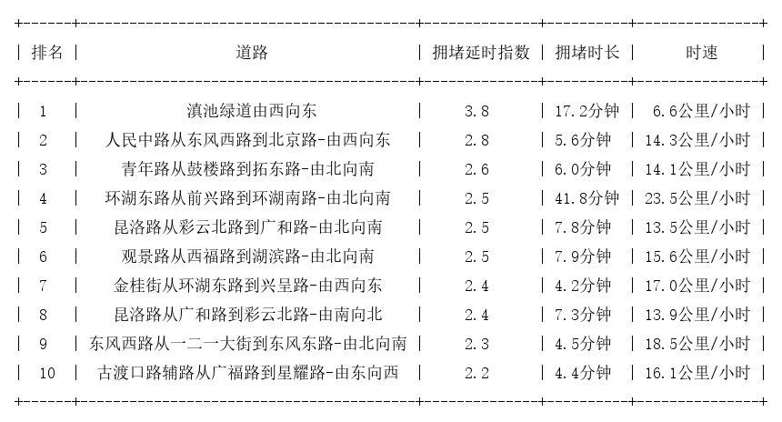 08月10日17时, 昆明晚高峰路况
